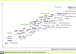 Figura 2: Evolución de Internet a través de los conceptos Web X.0 [Fuente: http://novaspivack.typepad.com/RadarNetworksTowardsAWebOS.jpg ]