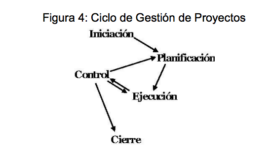 Figura 4: Ciclo de Gestión de Proyectos 