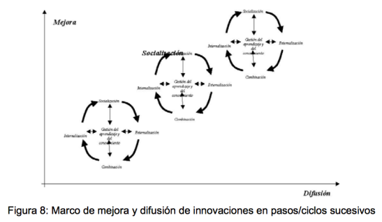 Figura 8: Marco de mejora y difusión de innovaciones en pasos/ciclos sucesivos  - (c) Christian A. Estay-Niculcar