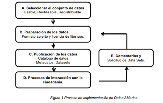 Figura 1: Proceso de Implementación de Datos Abiertos - (c) Secretaría Nacional de la Administración Pública de Ecuador 