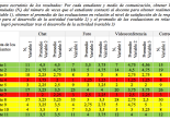 Figura 2: Resultados de las evaluaciones por parte de los estudiantes - (c) Rodrigo Durán, Christian A. Estay-Niculcar, Concepción Cranston