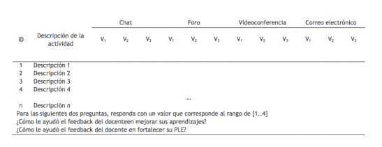 Tabla 2: Instrumento de evaluación del feedback - (c) Rodrigo Durán, Christian A. Estay-Niculcar, Concepción Cranston