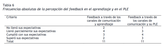 Tabla 6: Frecuencias absolutas de percepción del feedback en el aprendizaje y en el PLE - (c) Rodrigo Durán, Christian A. Estay-Niculcar, Concepción Cranston