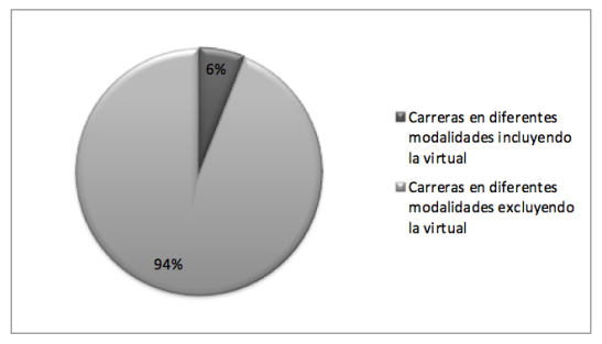 Figura 1. Distribución de las modalidades de estudio en la Educación Superior de Panamá - (c) Rodrigo Durán & Christian A. Estay-Niculcar