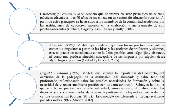 Figura 2. Definiciones de los modelos de buenas prácticas docentes - (c) Rodrigo Durán & Christian A. Estay-Niculcar