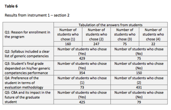 Table 6: Results from instrument 1 – section 2 - (c) Rodrigo Durán, Christian A. Estay-Niculcar, Humberto Alvarez y J. Randolph