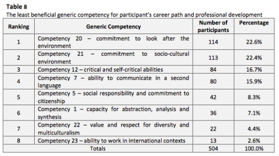 Table 8: The least beneficial generic competency for participant’s career path and professional development - (c) Rodrigo Durán, Christian A. Estay-Niculcar, Humberto Alvarez y J. Randolph