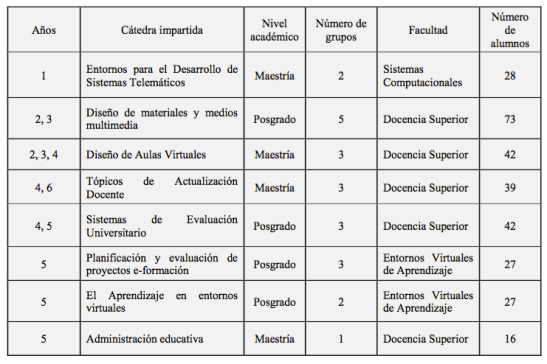 Tabla 1: Detalle del número de cursos y participantes en el estudio de caso. Elaboración propia - (c) Rodrigo Durán & Christian A. Estay-Niculcar