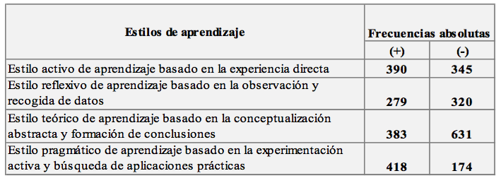 Tabla 12. Consolidado de las frecuencias absolutas de los estilos de aprendizaje. Elaboración propia - (c) Rodrigo Durán & Christian A. Estay-Niculcar