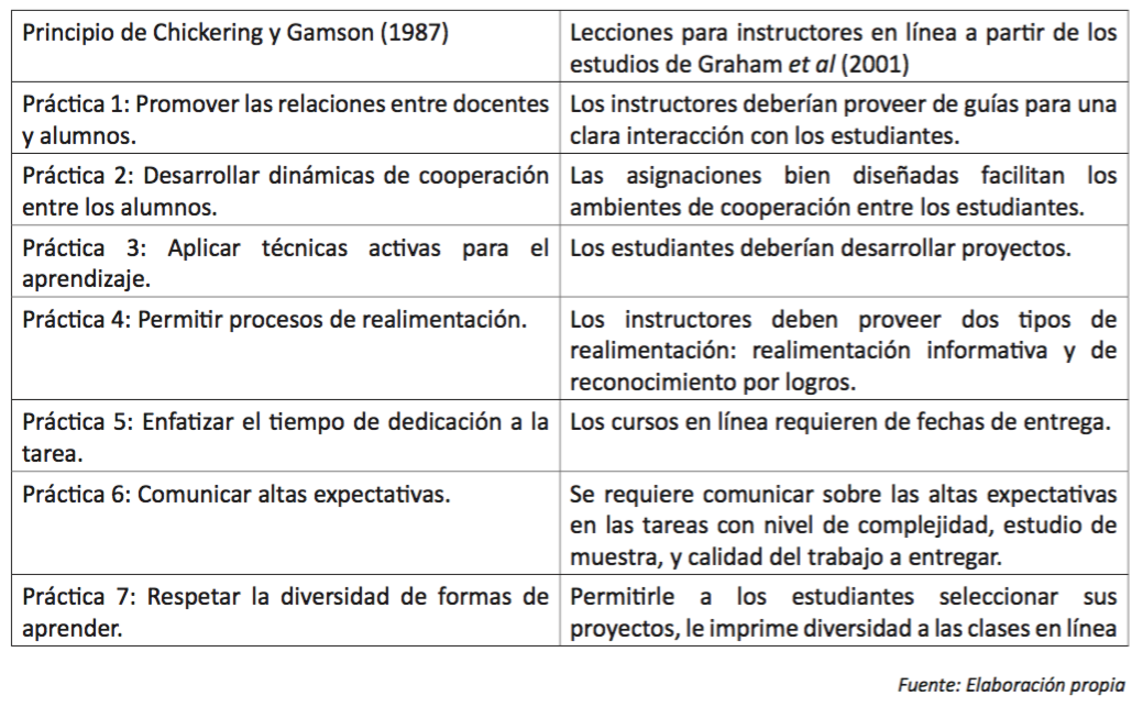 Tabla 2. Adopción de las prácticas de Chickering y Gamson (1987) en los estudios de Graham, Cagiltay, Lin y Craner (2001)