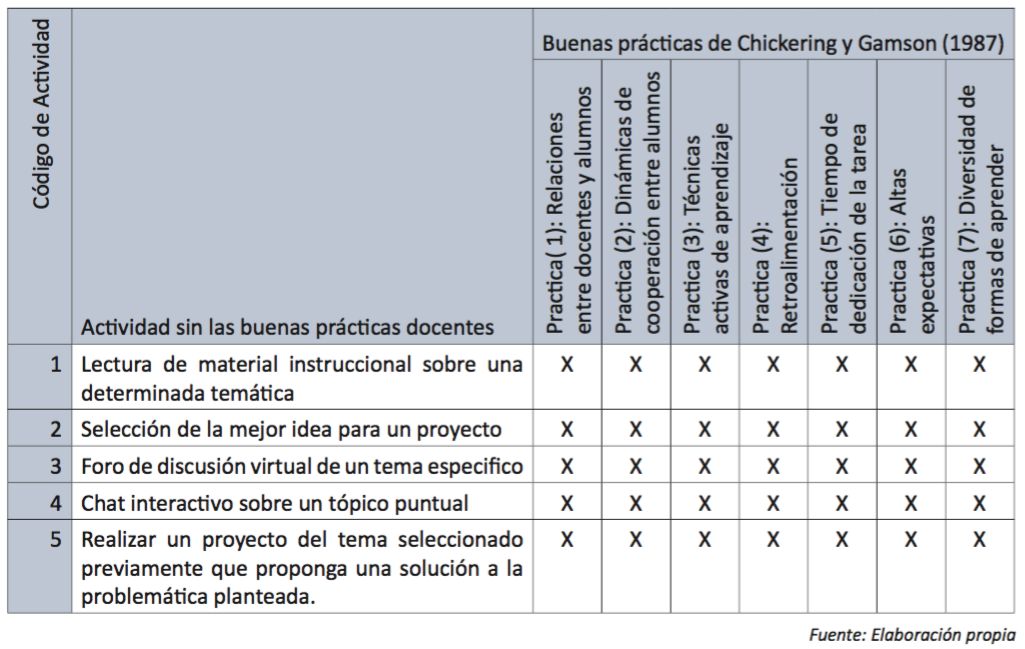 Tabla 3. Adopción de las buenas prácticas educativas de Chickering y Gamson (1987) en las actividades de aprendizaje